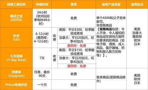 逆袭旺季 巧用亚马逊促销工具推新品，单用途商业预付卡代理销售成功案例